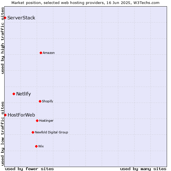 Market position of Netlify vs. HostForWeb vs. ServerStack