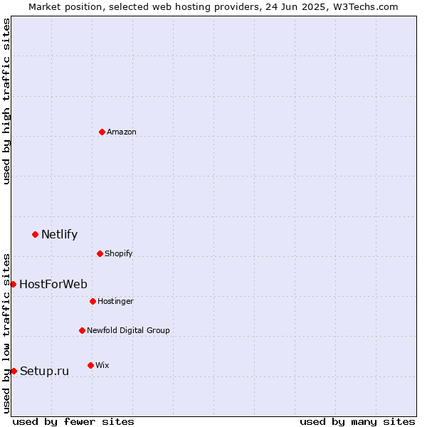 Market position of Netlify vs. Setup.ru vs. HostForWeb