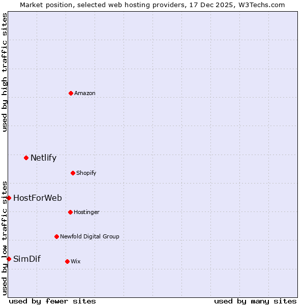 Market position of Netlify vs. SimDif vs. HostForWeb