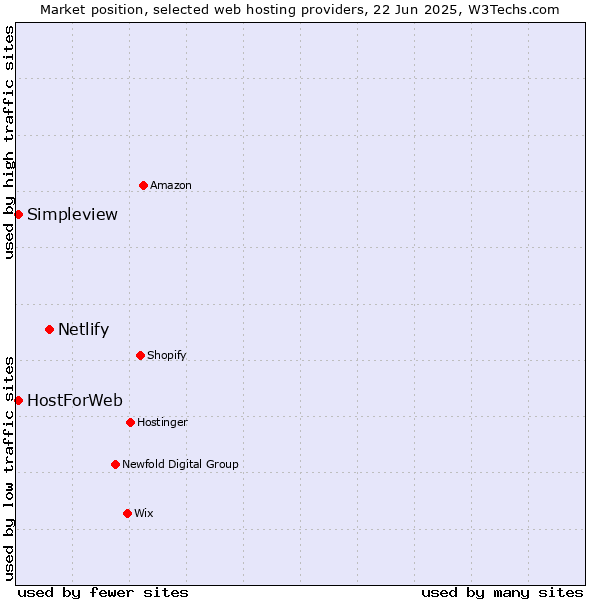 Market position of Netlify vs. Simpleview vs. HostForWeb