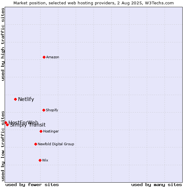 Market position of Netlify vs. Simply Transit vs. HostForWeb