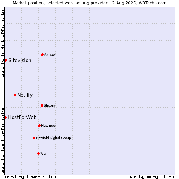 Market position of Netlify vs. Sitevision vs. HostForWeb