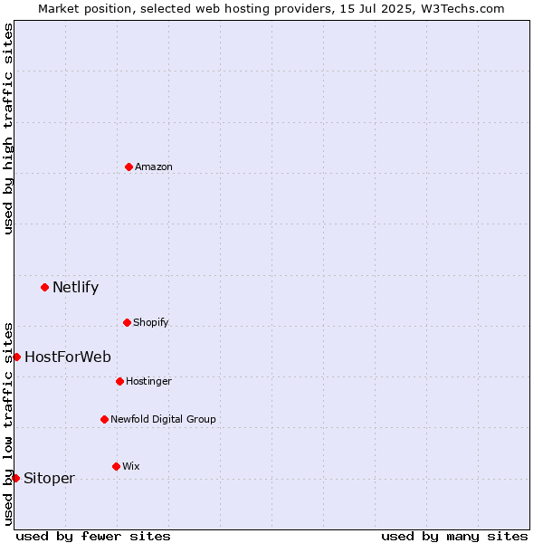Market position of Netlify vs. HostForWeb vs. Sitoper