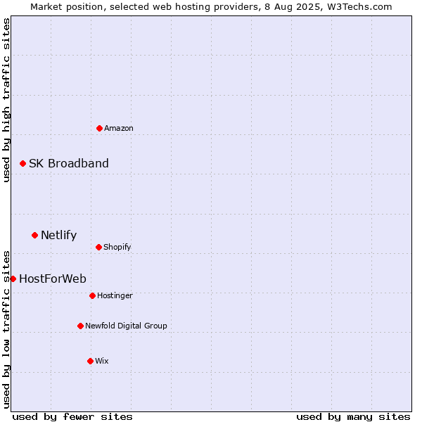 Market position of Netlify vs. SK Broadband vs. HostForWeb