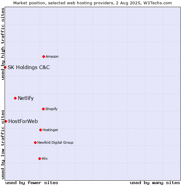 Market position of Netlify vs. HostForWeb vs. SK Holdings C&C