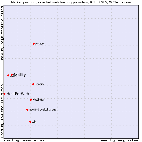 Market position of Netlify vs. IBM vs. HostForWeb