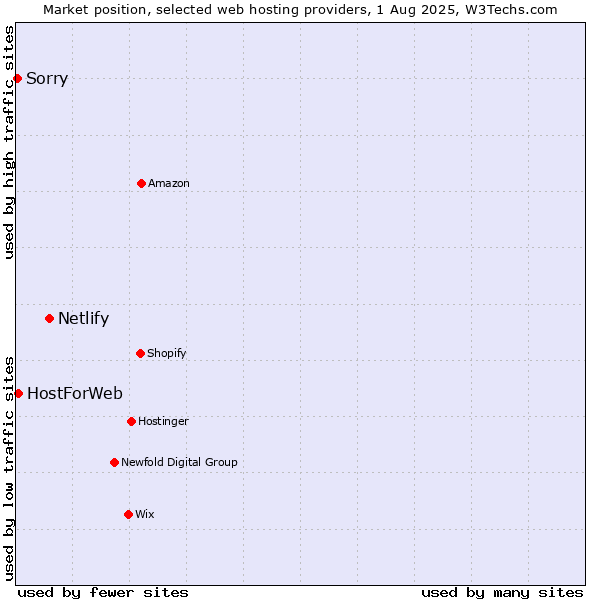 Market position of Netlify vs. HostForWeb vs. Sorry