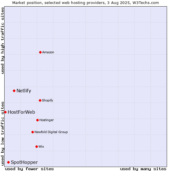 Market position of Netlify vs. SpotHopper vs. HostForWeb
