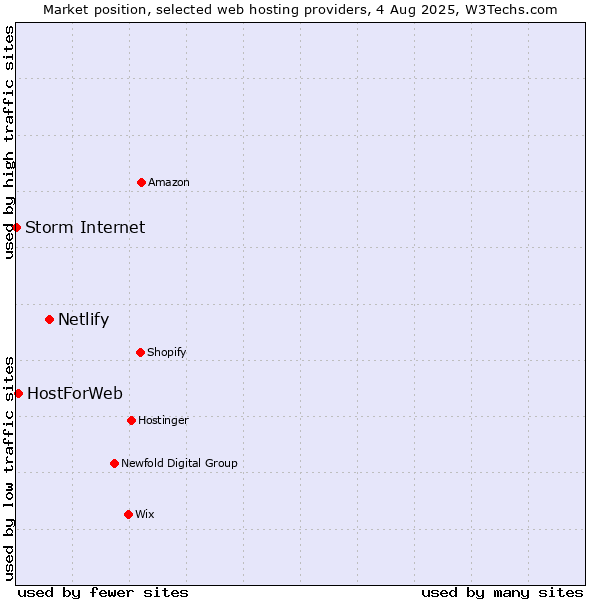 Market position of Netlify vs. HostForWeb vs. Storm Internet