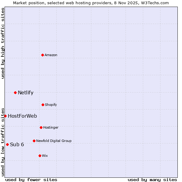 Market position of Netlify vs. Sub 6 vs. HostForWeb