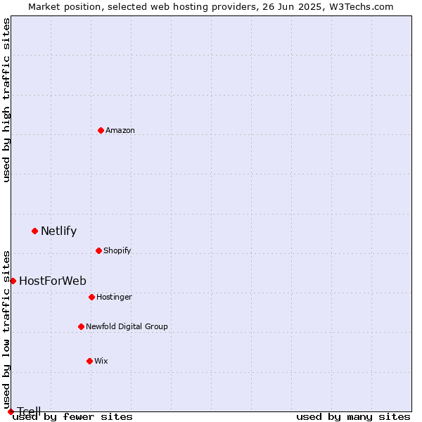 Market position of Netlify vs. HostForWeb vs. Tcell