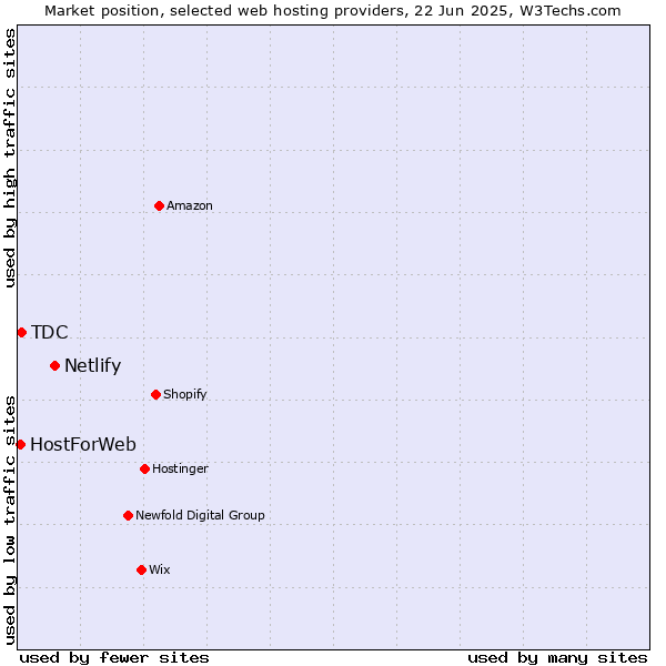 Market position of Netlify vs. TDC vs. HostForWeb