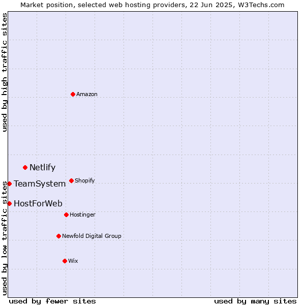 Market position of Netlify vs. TeamSystem vs. HostForWeb