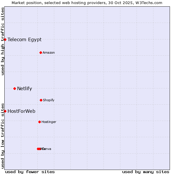 Market position of Netlify vs. Telecom Egypt vs. HostForWeb