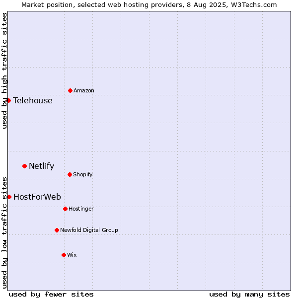 Market position of Netlify vs. HostForWeb vs. Telehouse