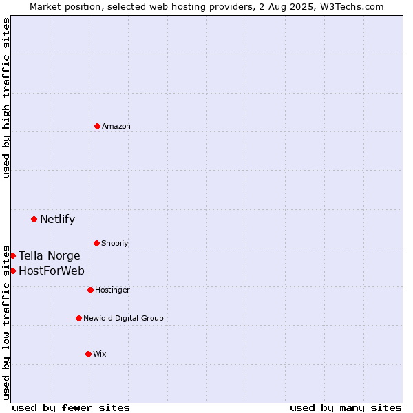Market position of Netlify vs. Telia Norge vs. HostForWeb