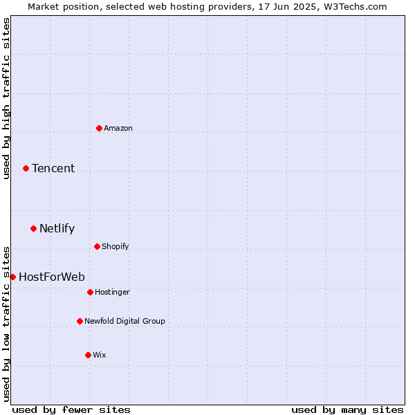 Market position of Netlify vs. Tencent vs. HostForWeb