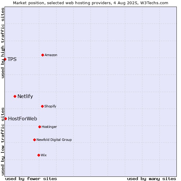 Market position of Netlify vs. HostForWeb vs. TPS