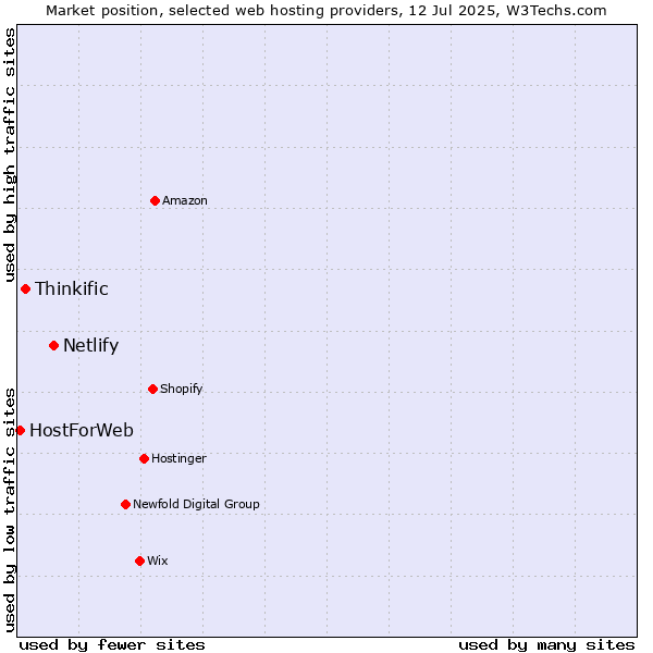 Market position of Netlify vs. Thinkific vs. HostForWeb