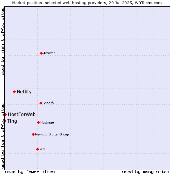 Market position of Netlify vs. HostForWeb vs. Ting