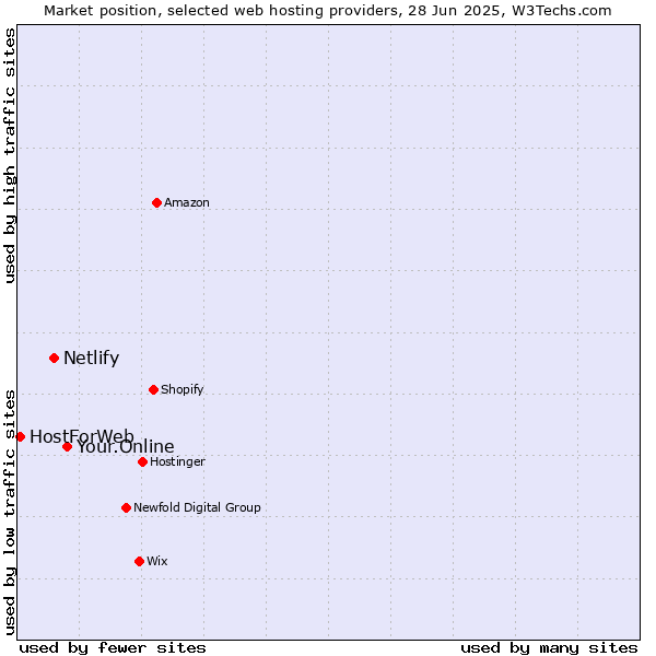Market position of Your.Online vs. Netlify vs. HostForWeb