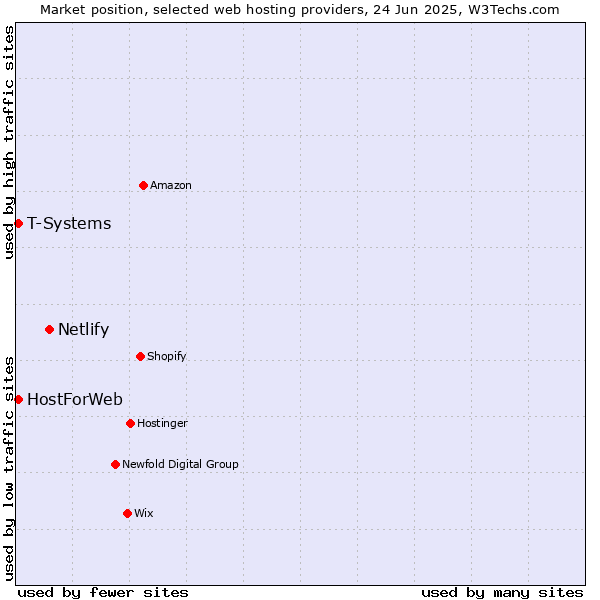 Market position of Netlify vs. T-Systems vs. HostForWeb