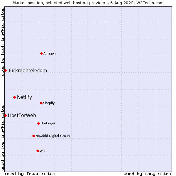 Market position of Netlify vs. Turkmentelecom vs. HostForWeb