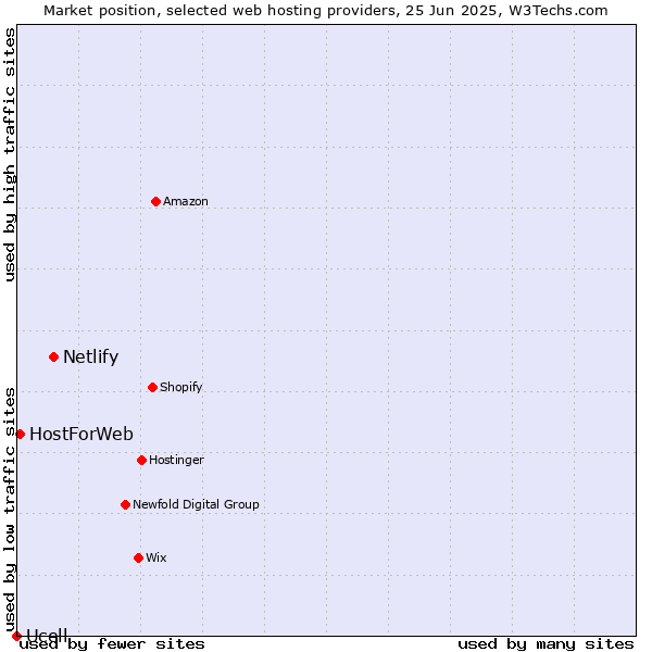 Market position of Netlify vs. HostForWeb vs. Ucell