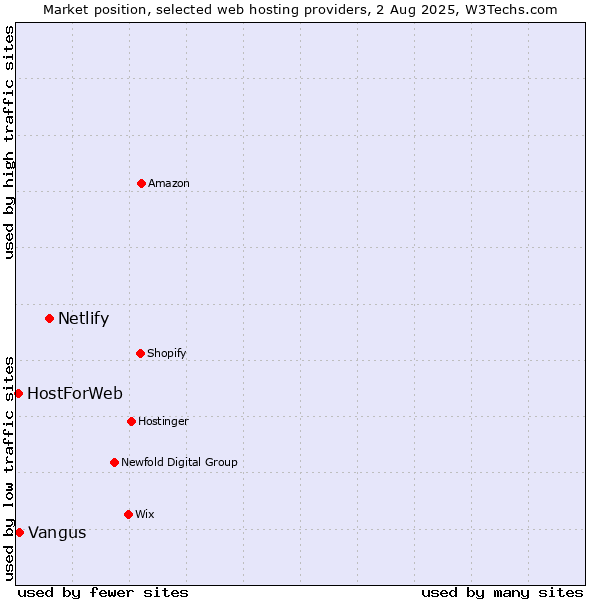 Market position of Netlify vs. Vangus vs. HostForWeb