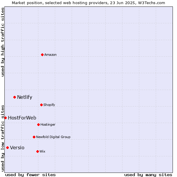 Market position of Netlify vs. Versio vs. HostForWeb
