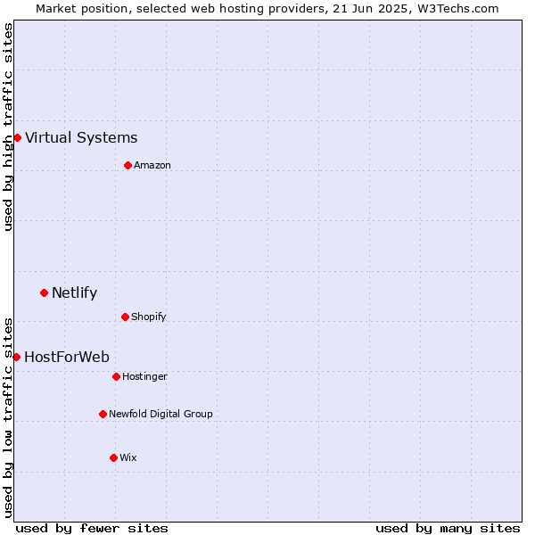 Market position of Netlify vs. Virtual Systems vs. HostForWeb
