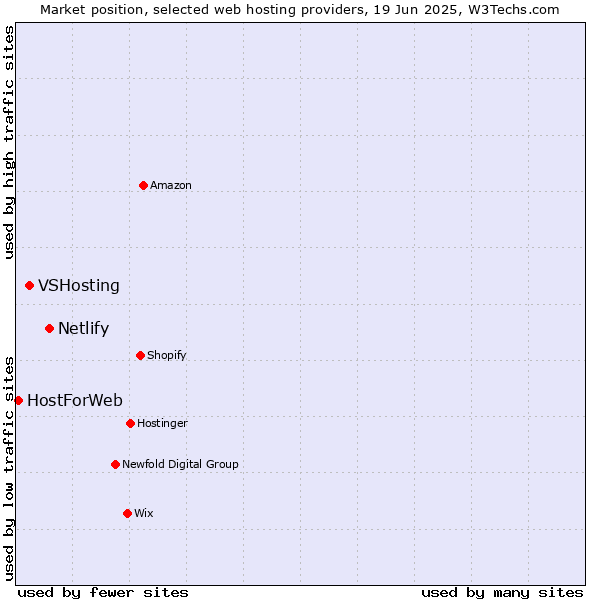 Market position of Netlify vs. VSHosting vs. HostForWeb