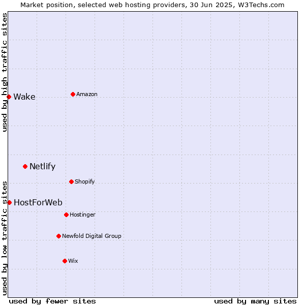Market position of Netlify vs. HostForWeb vs. Wake