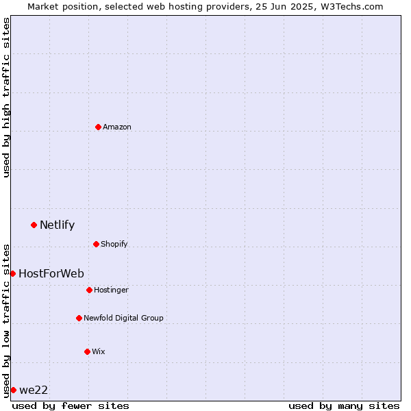 Market position of Netlify vs. we22 vs. HostForWeb