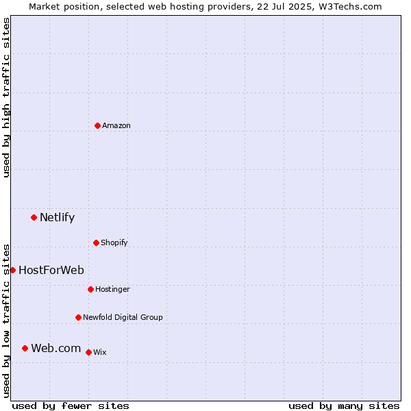 Market position of Netlify vs. Web.com vs. HostForWeb