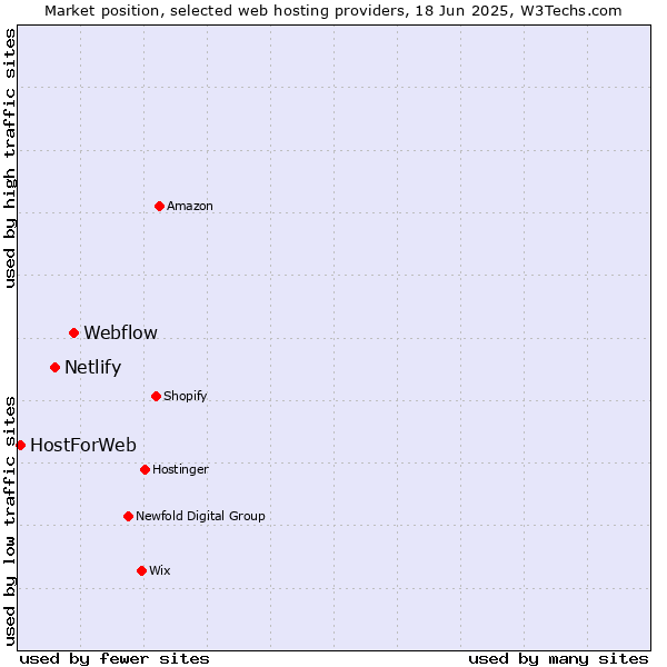 Market position of Webflow vs. Netlify vs. HostForWeb
