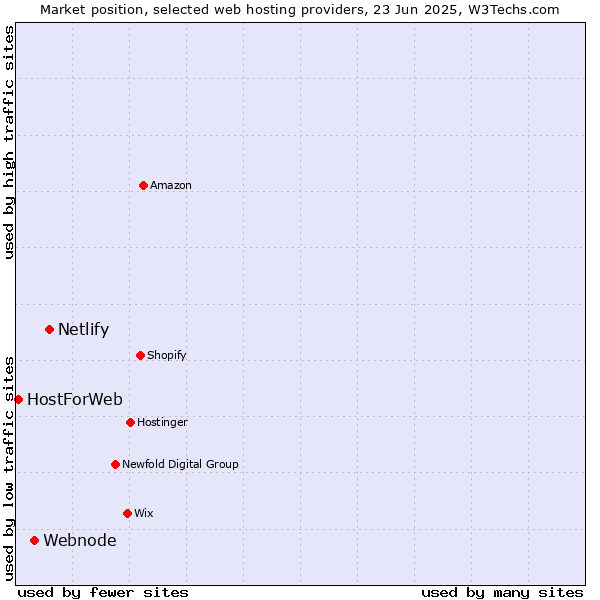 Market position of Netlify vs. Webnode vs. HostForWeb