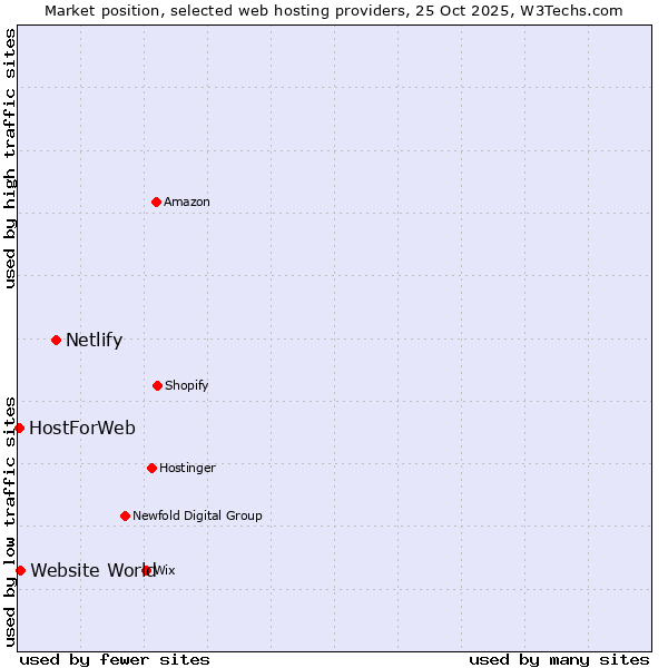 Market position of Netlify vs. Website World vs. HostForWeb