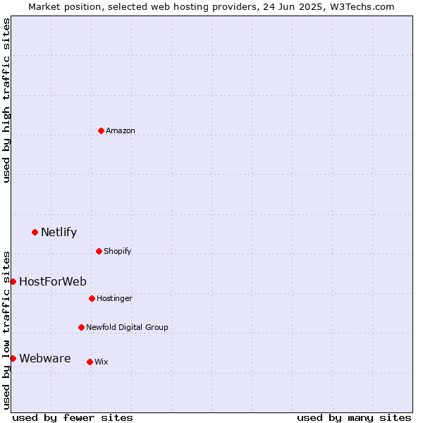 Market position of Netlify vs. Webware vs. HostForWeb