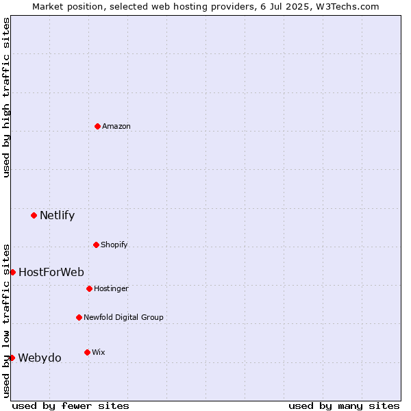 Market position of Netlify vs. HostForWeb vs. Webydo