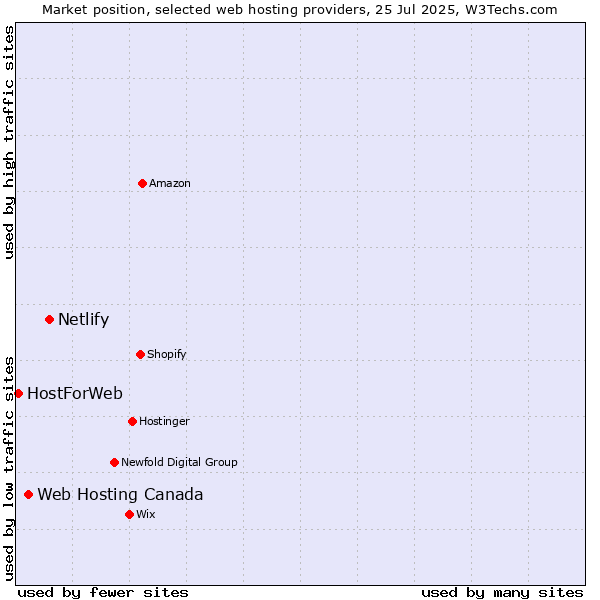 Market position of Netlify vs. Web Hosting Canada vs. HostForWeb