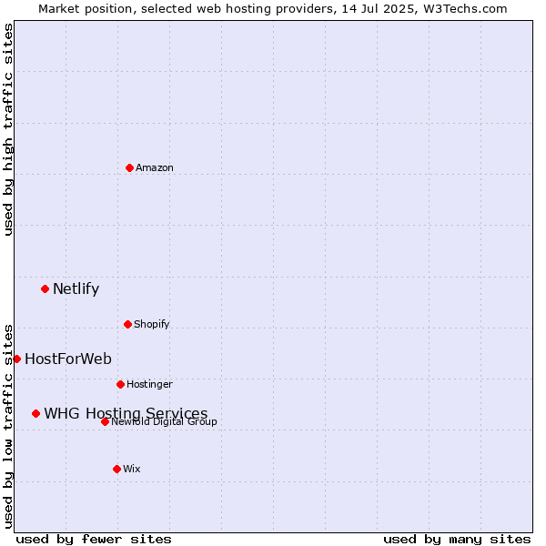 Market position of Netlify vs. WHG Hosting Services vs. HostForWeb