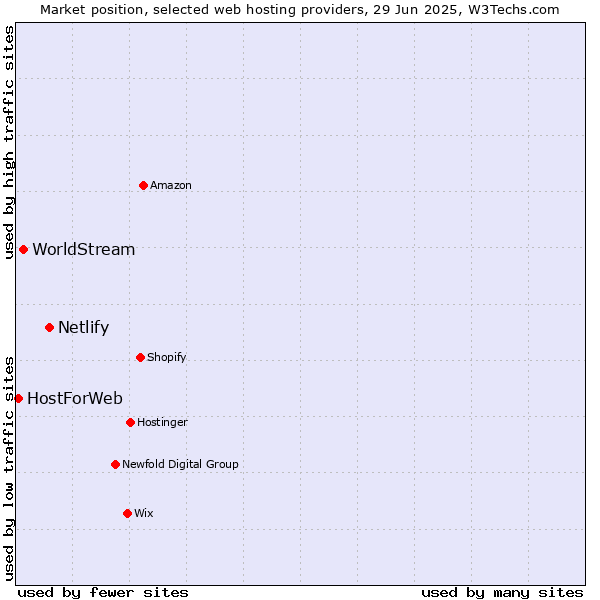Market position of Netlify vs. WorldStream vs. HostForWeb