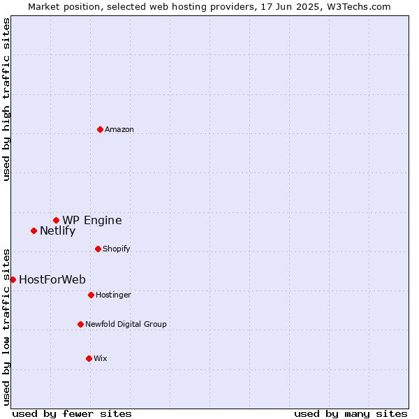 Market position of WP Engine vs. Netlify vs. HostForWeb