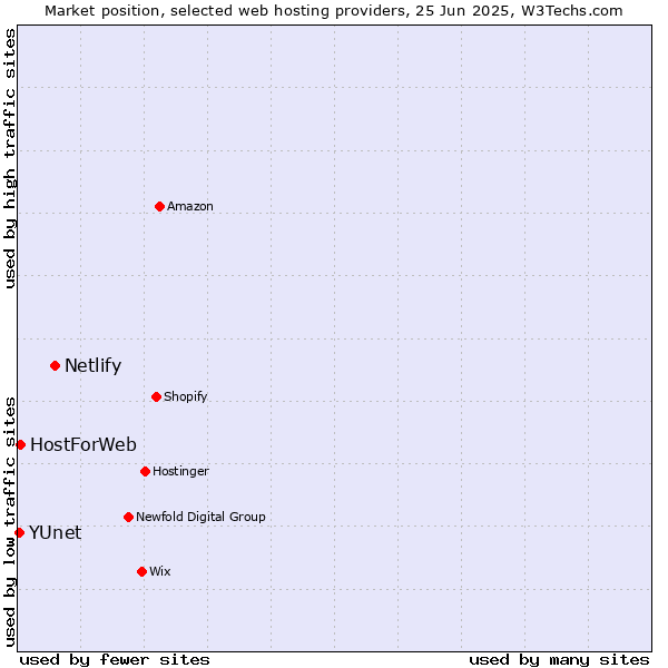 Market position of Netlify vs. HostForWeb vs. YUnet