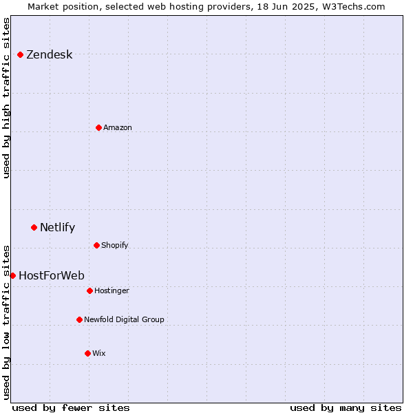 Market position of Netlify vs. Zendesk vs. HostForWeb