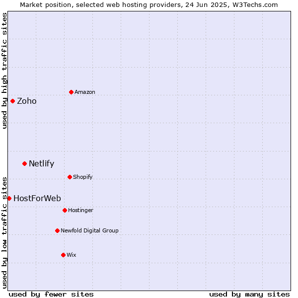 Market position of Netlify vs. Zoho vs. HostForWeb