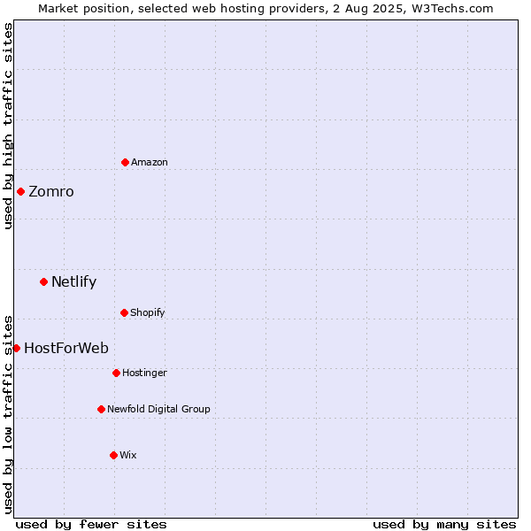 Market position of Netlify vs. Zomro vs. HostForWeb
