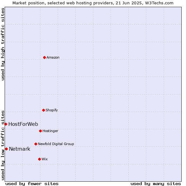 Market position of Netmark vs. HostForWeb