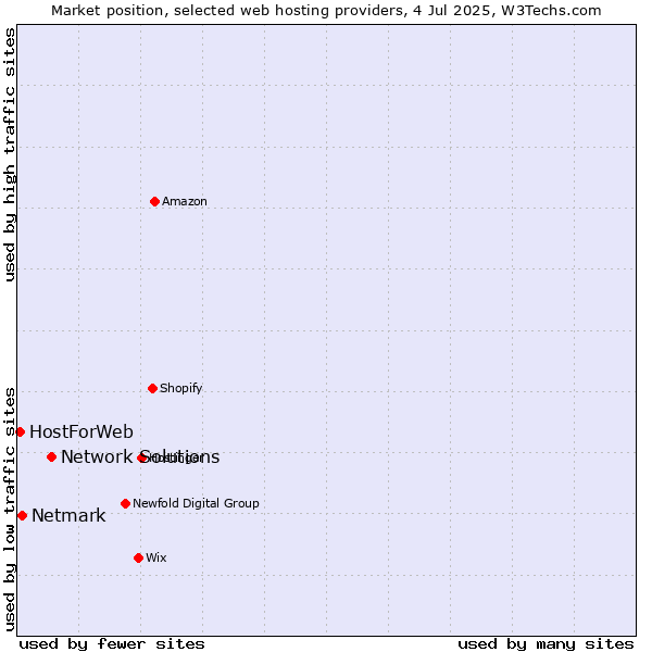 Market position of Network Solutions vs. Netmark vs. HostForWeb